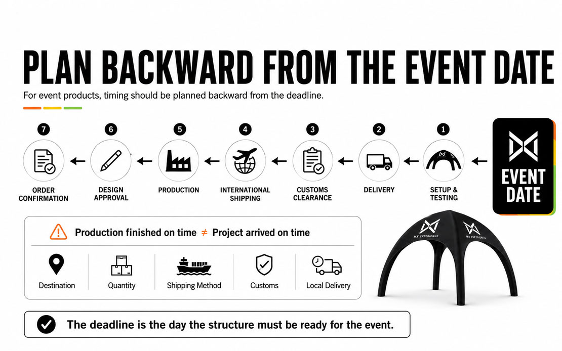 Backward Event Timeline