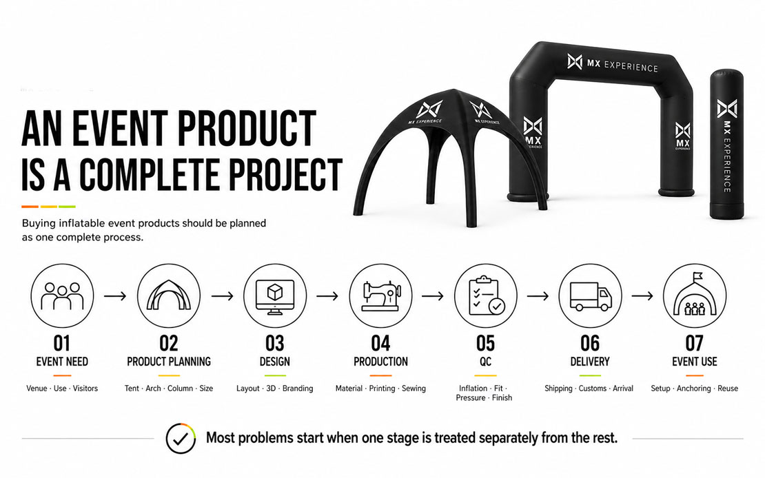 Complete-Project-Flow