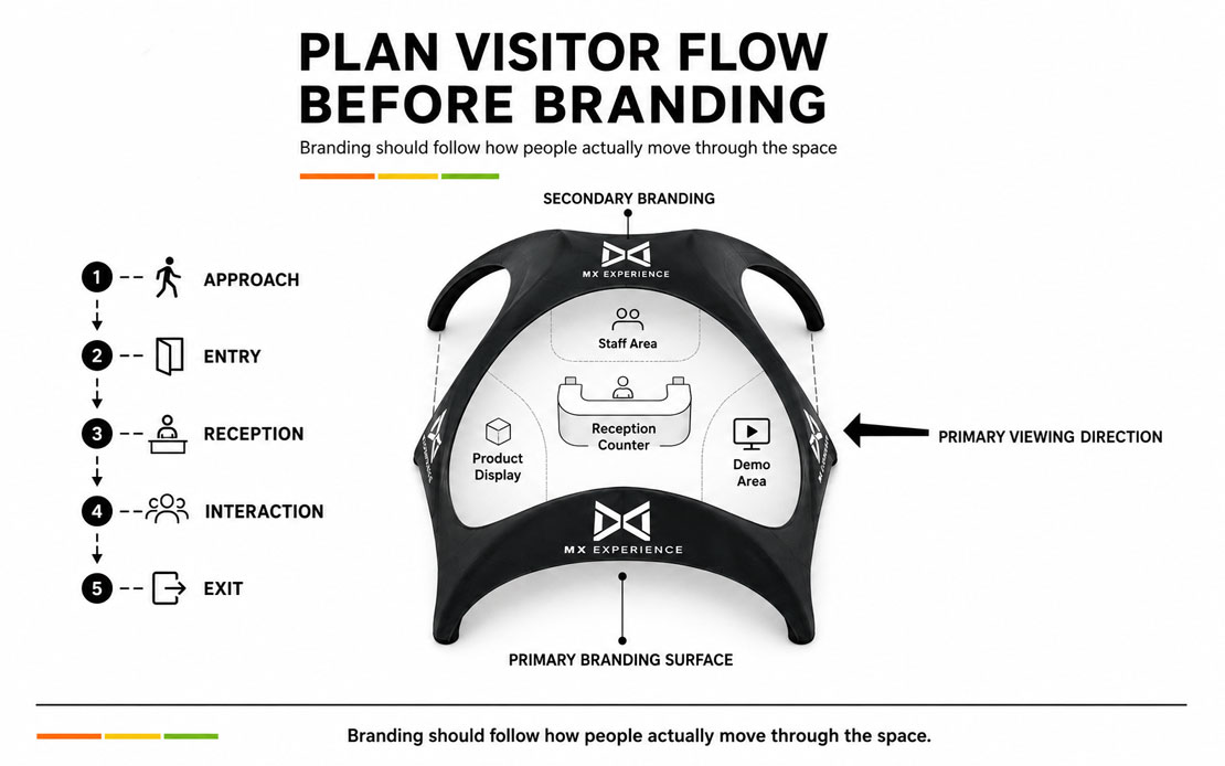Visitor Flow Before Branding