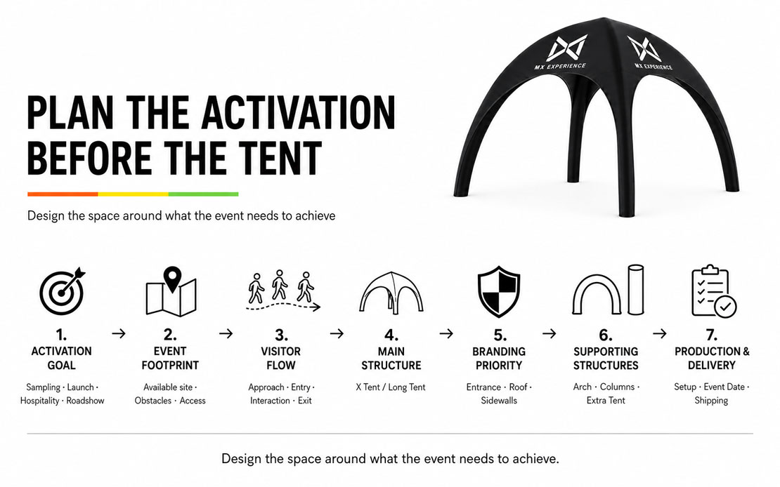 Activation-Planning-Flow